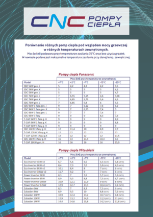 Porównanie mocy różnych pomp ciepła