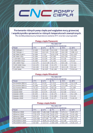 Porównanie COP pomp ciepła