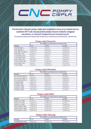 Porównanie mocy pomp ciepła przy 55°C