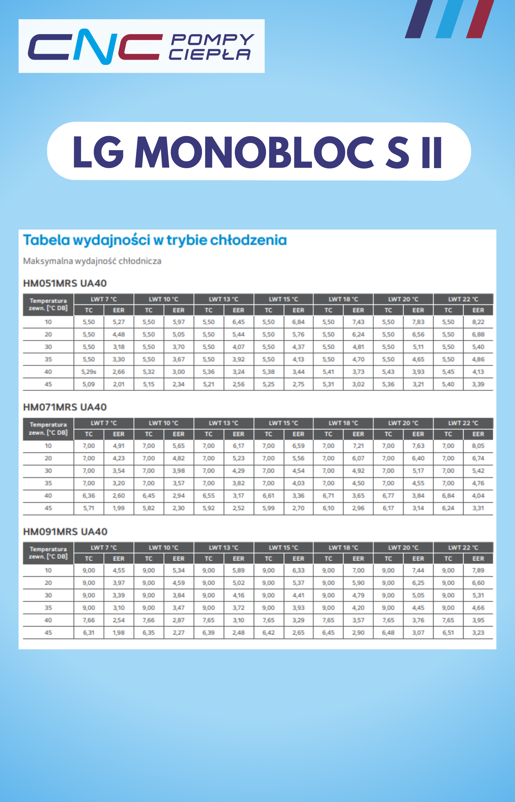 Tabela wydajności LG Monobloc SII w trybie chłodzenia