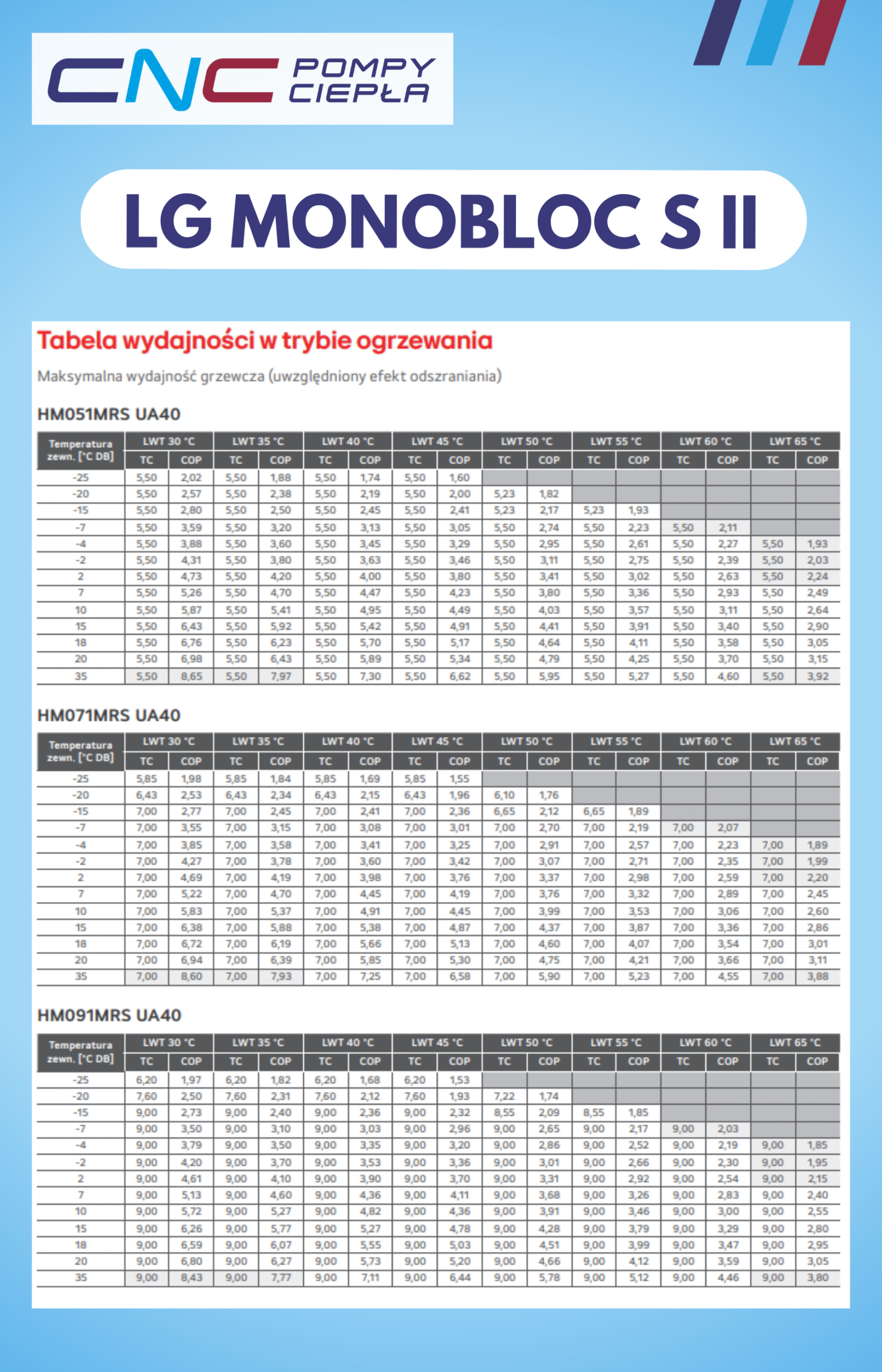 Tabela wydajności LG Monobloc SII w trybie grzania